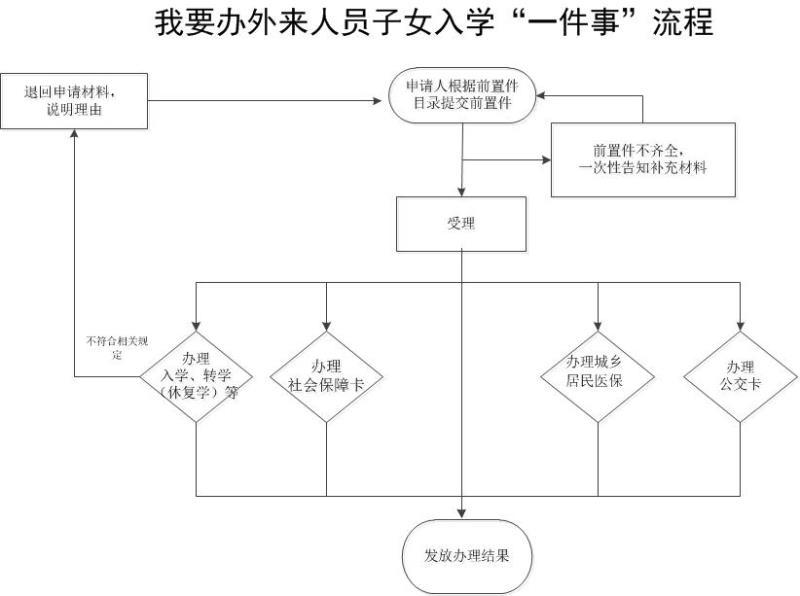 “外来务工人员随迁子女入学”一件事办理流程图.jpg